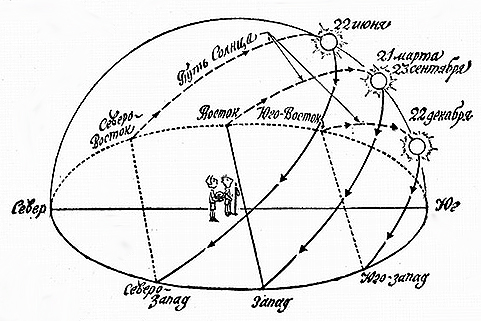 Схема движения Солнца в дни солнцестояний и равноденствий